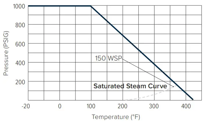 FNW FIGURE 200A STAINLESS STEEL BALL VALVES -STANDARDS