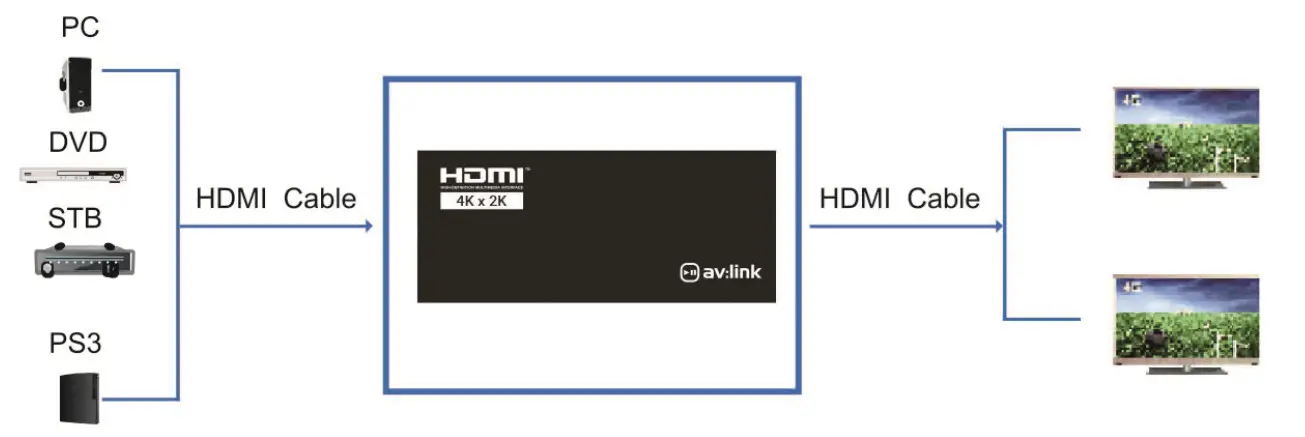 av link 128.845UK 4K HDMI 2.0 Splitter - Figure 1