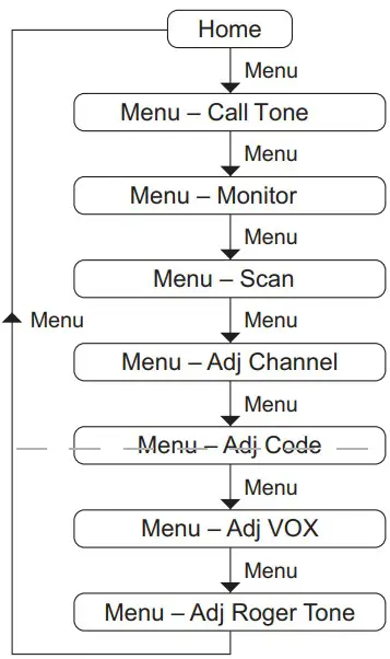 Navigating the Menu Pages