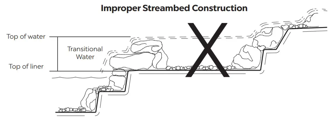 Atlantic PS3900 74039 Water Gardens Oasis Pond-Proper-Improper Streambed Construction