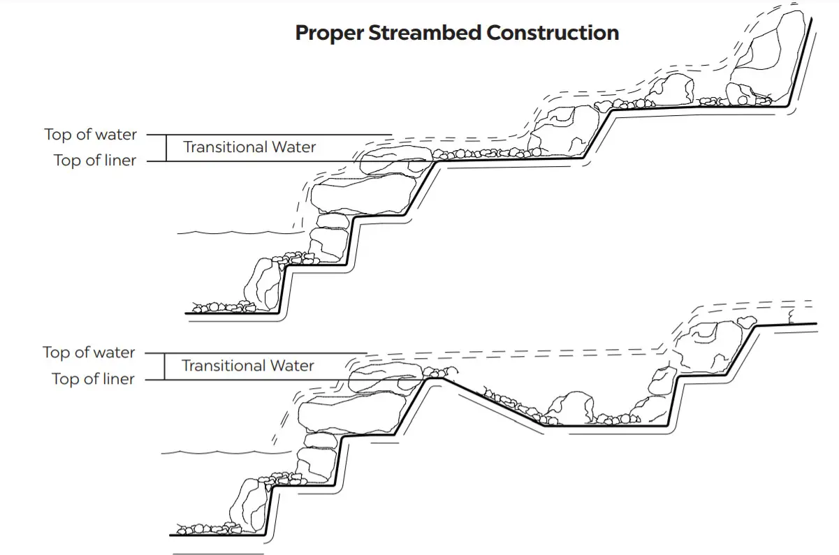 Atlantic PS3900 74039 Water Gardens Oasis Pond-Proper Streambed Construction