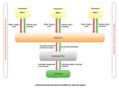 ManageEngine ServiceDesk Plus fig16