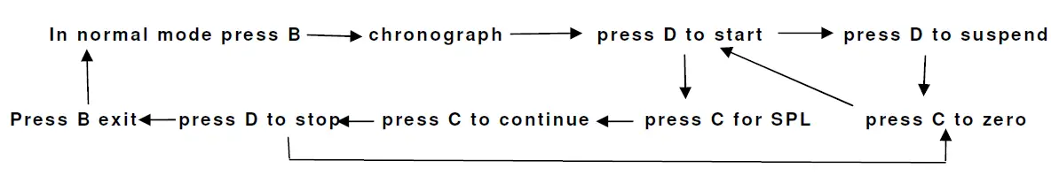 Chronograph functions