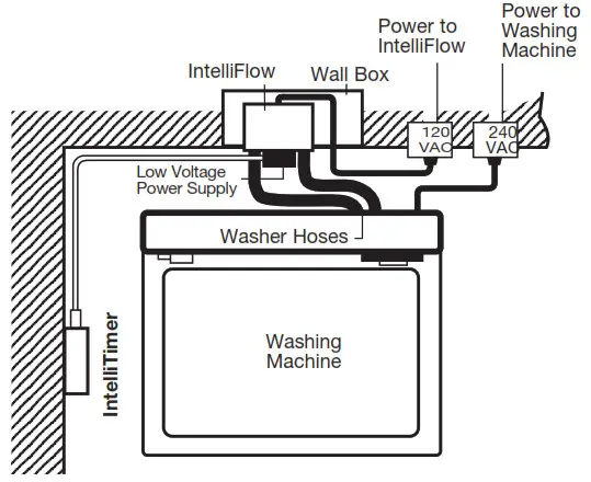 WATTS A2C SC IntelliFlow Washing Machine Smart Water Shutoff - Typical Installation