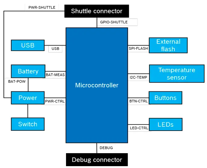 BOSCH- Board- 3.0 -Sensortec- Sensor -Prototyping -Platform- fig 3