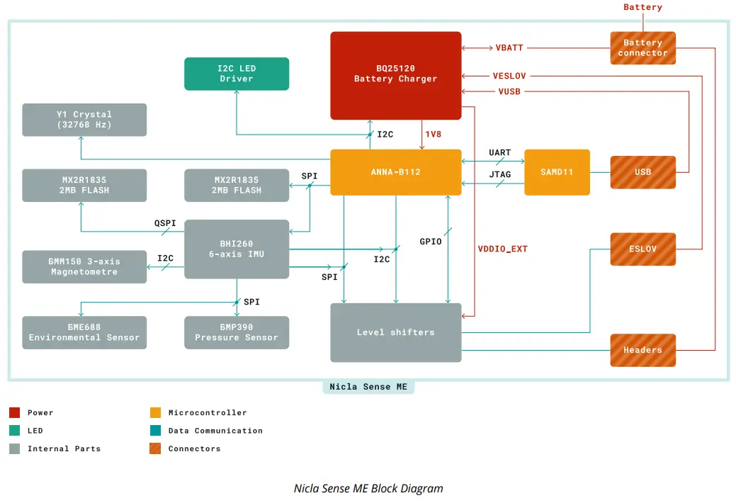 ARDUINO ABX00050 Nicla Sense ME Bluetooth Module - Block Diagram