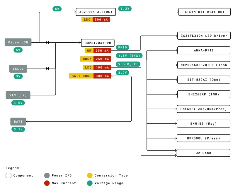 ARDUINO ABX00050 Nicla Sense ME Bluetooth Module - from the USB voltage b
