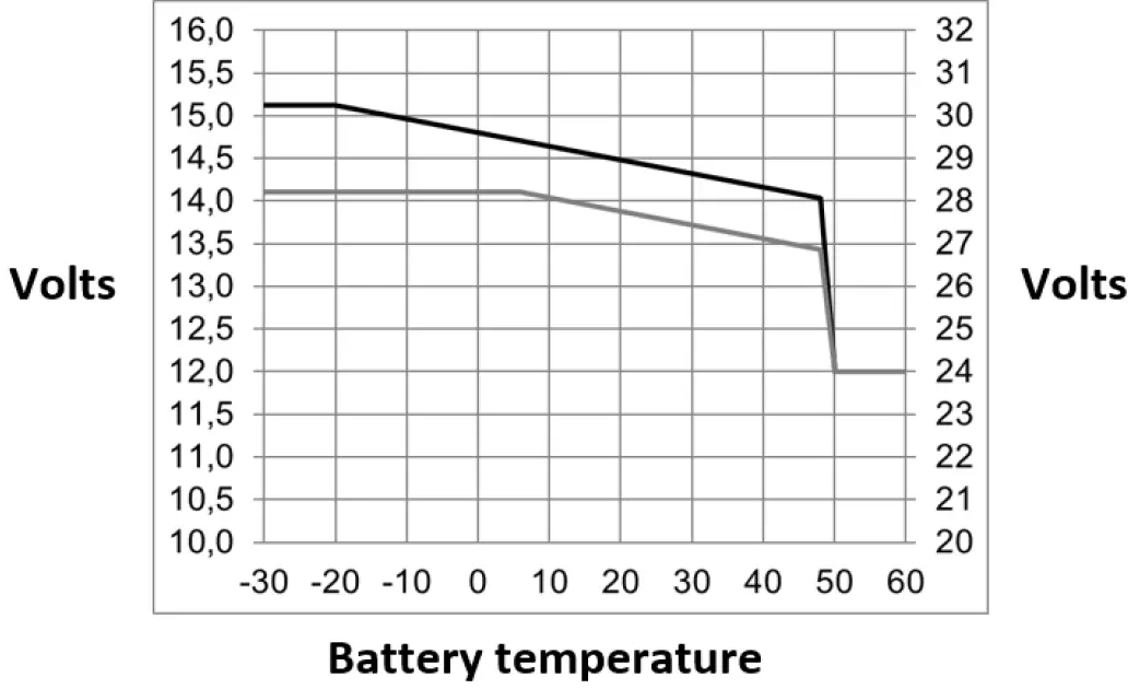 Battery Temperature