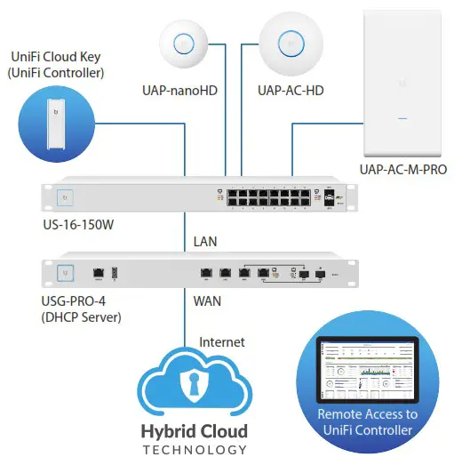 Ubiquiti UAP nanoHD Compact 802 11ac Wave 2 Enterprise Access Point - Network Topology Requirements