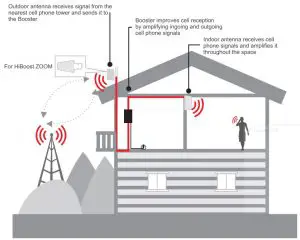 FIG 2 How Signal Boosters Work
