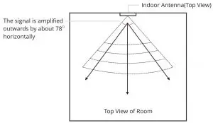 FIG 4 Indoor Antenna Installation