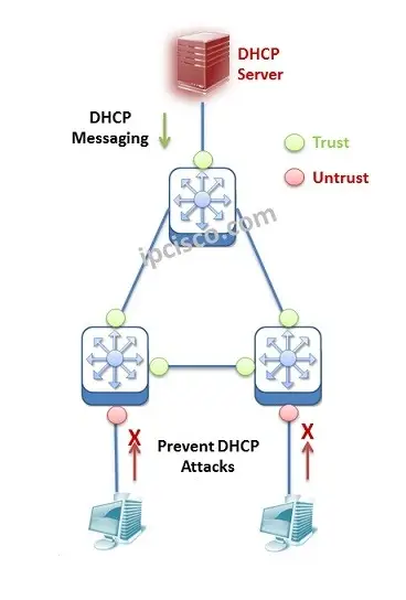 FS-S5500-DHCP-Snooping-Configuration-PRODUCT