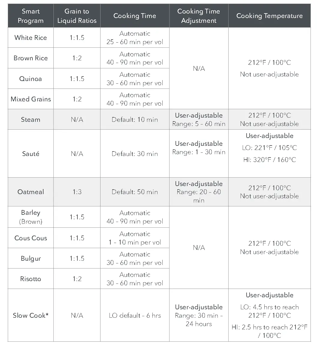 Smart Programs and Cooking Ratios