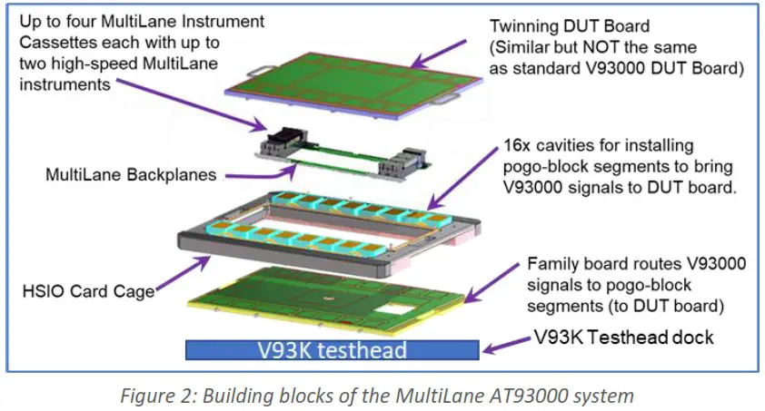 multiLane AT93000 1900002 Family Board with DUT Loadboard Development - Overview of the Family Board 1