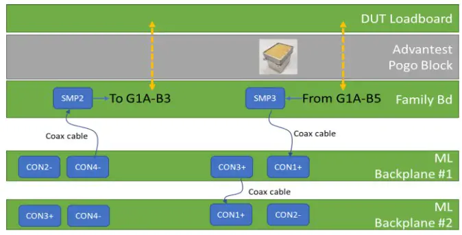 multiLane AT93000 1900002 Family Board with DUT Loadboard Development - connections 3