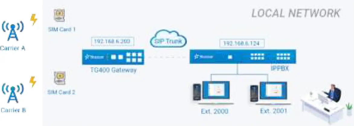 Yeastar TG Gateway Integration Guide 01