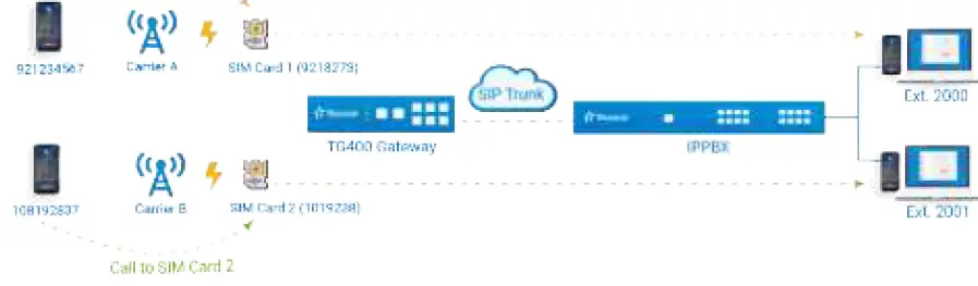 Yeastar TG Gateway Integration Guide 12