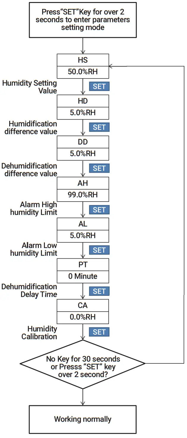 INKBIRD IHC 200 WIFI Humidity Controller - fig5