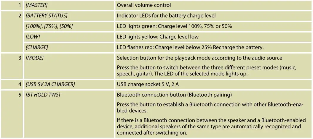 The Box MBA1 active 2-way speaker - Connections and controls Table 1