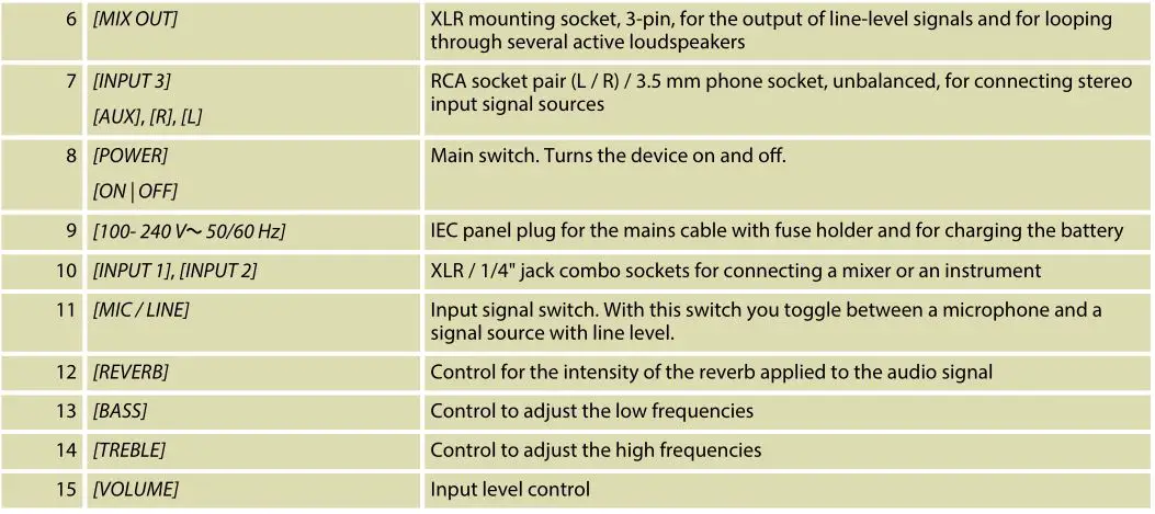 The Box MBA1 active 2-way speaker - Connections and controls Table 2