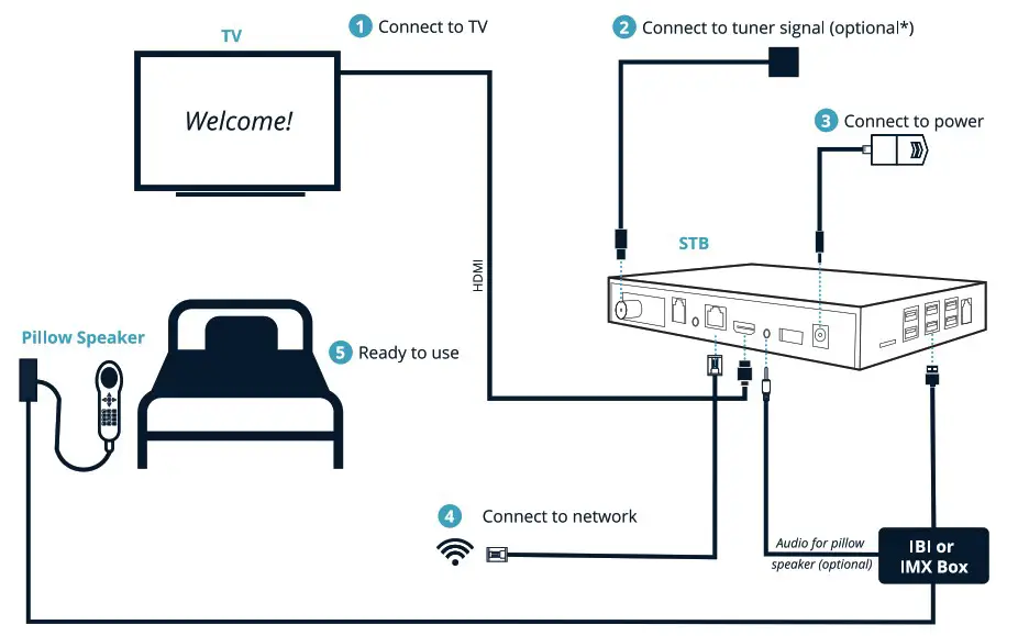 Oneview Healthcare OV0220 Coaxial Set Top Box - Connection Diagram