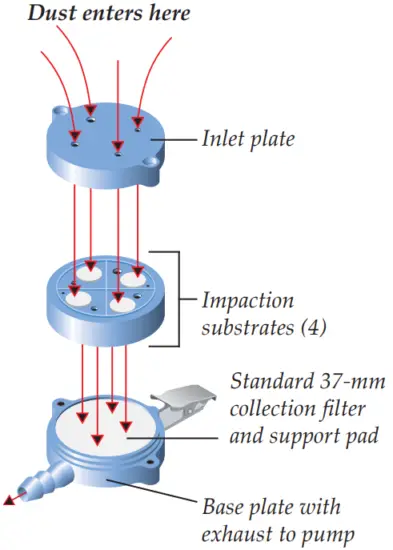 SKC 225 380 Reusable Parallel Particle Impactors - Fig