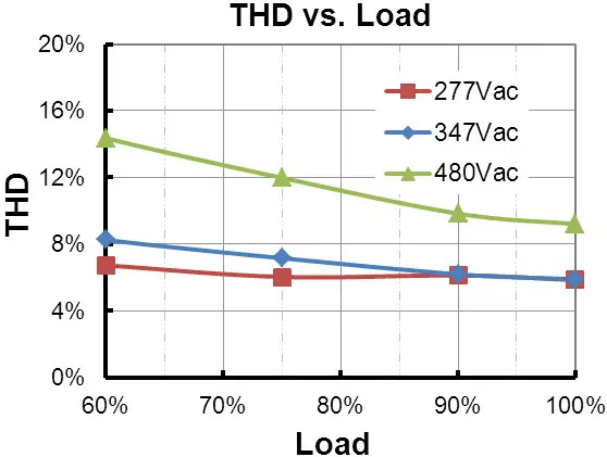 INVENTRONICS 150W Programmable - Harmonic Distortion