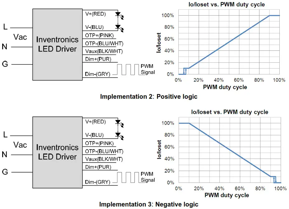 INVENTRONICS 150W Programmable - PWM Dimming