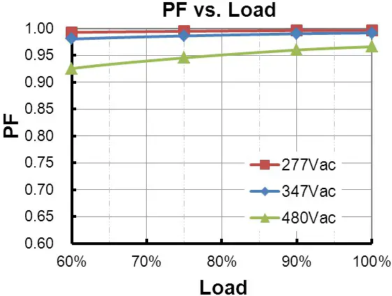INVENTRONICS 150W Programmable - Power Factor