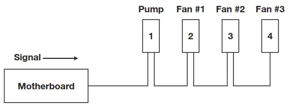 CORSAIR Performance RGB Liquid CPU Cooler - CONNECT FA-PUMP RGB TO MOTHERBOARD OPTIONA0