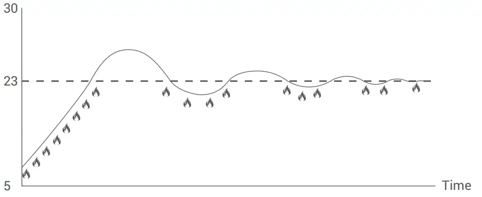 GENERAL HT220S Digital Room Thermostat - fig 5
