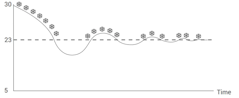 GENERAL HT220S Digital Room Thermostat - fig 6