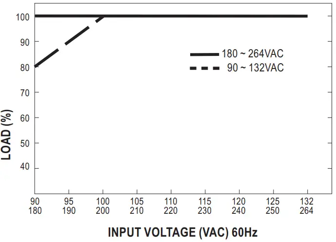 EAN WELL LRS 350 series 350W Single Output Switching Power Supply - fig 3