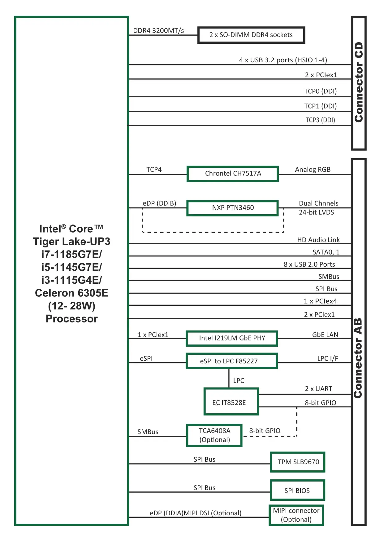 ARBOR EmETXe-i92U0 COM Express Compact Type 6 CPU Module - Block Diagram