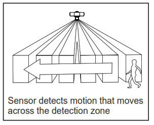 home zone MK SC0108 Triple Head LED Motion Sensor Security Light - fig