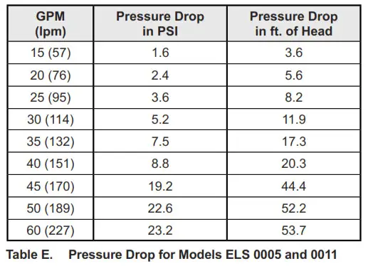 Table E. Pressure Drop for Models ELS 0005 and 0011