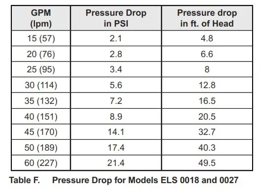 Table F. Pressure Drop for Models ELS 0018 and 0027