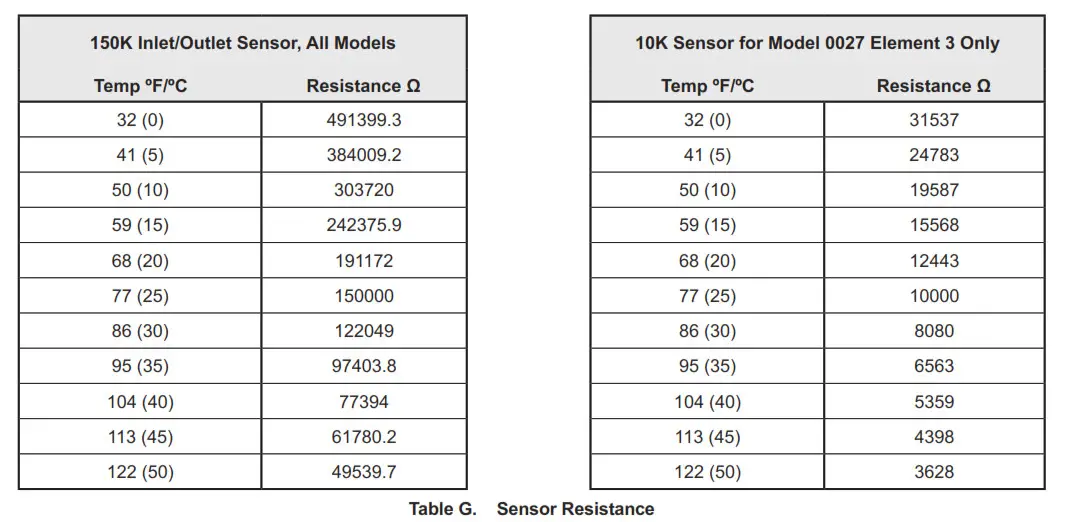 Table G. Sensor Resistance