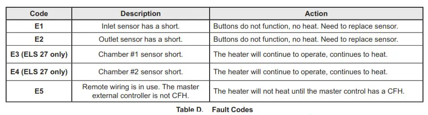 able D. Fault Codes