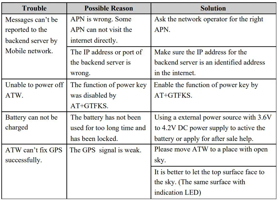 Micron PT102A Rescue Device with Voice Function User Manual - Trouble shooting