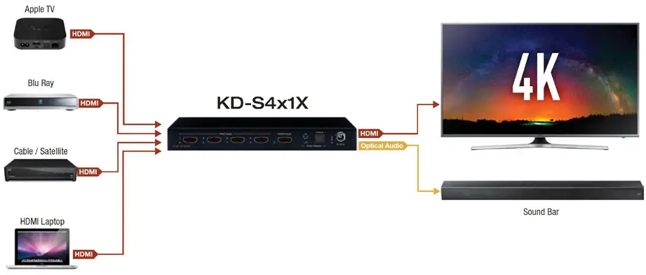 Key digital KD-S2x1X HDMI Switcher-Application Example