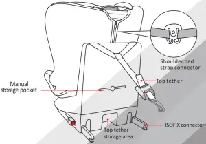 Parts and interior equipment