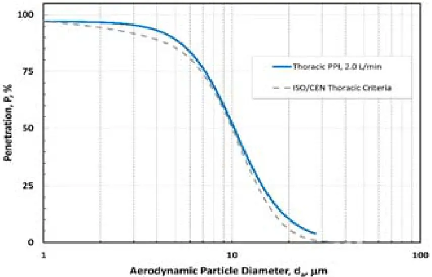 SKC 225 384 User loaded Disposable Parallel Particle Impactors - Fig 2