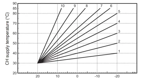 Compensation curve Graph