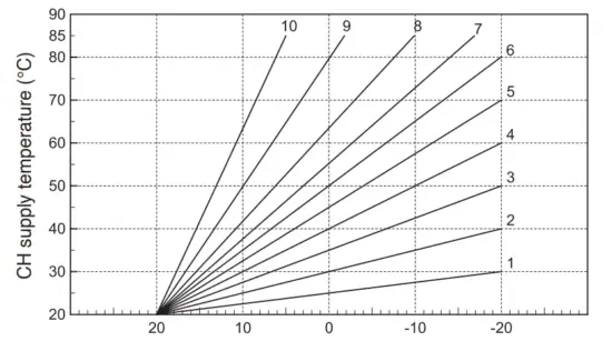 Compensation curve Graph