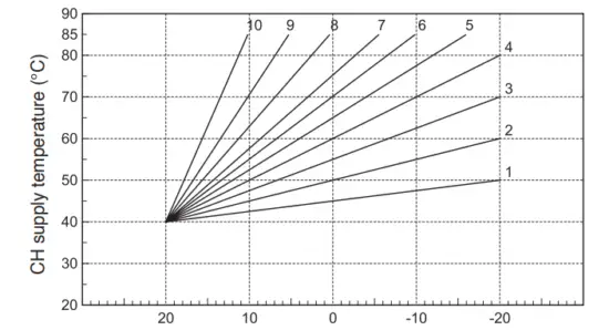 Compensation curve Graph