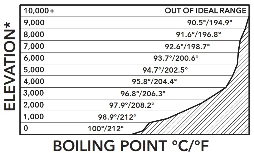 KitchenAid Stainless Steel Precision - ALTITUDE BOILING POINT