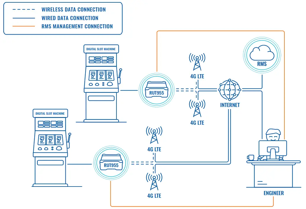TELTONIKA Accelerated Password Management with RMS - fig