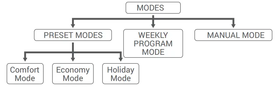 GENERAL ARUNA 301S Digital Room Thermostat - fig 4