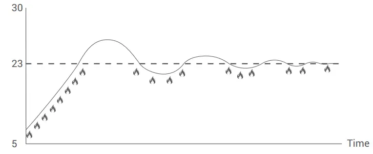 GENERAL ARUNA 301S Digital Room Thermostat - fig 5
